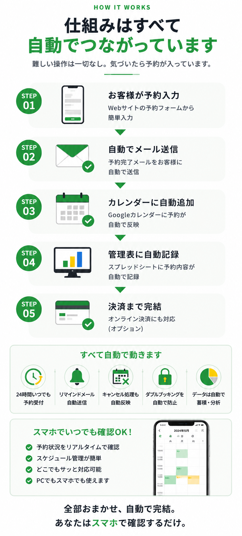 仕組みはすべて自動でつながっています